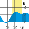 Attu tide chart for Monday, December 8, 2025