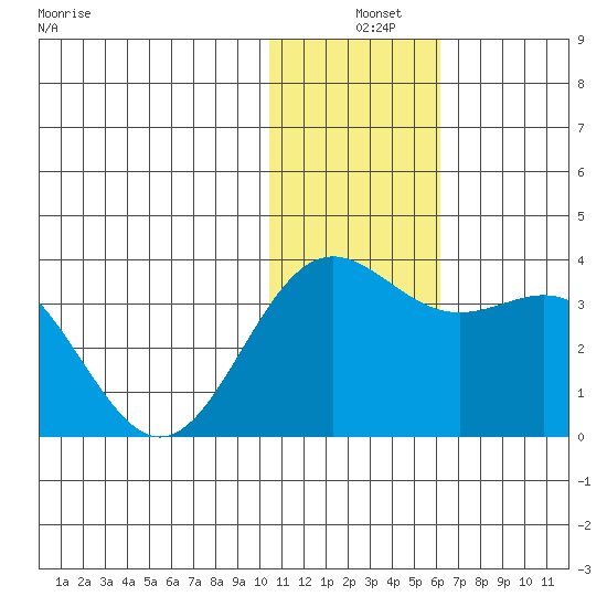 Attu tide chart for Tuesday, December 9, 2025