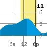 Attu tide chart for Sunday, January 11, 2026