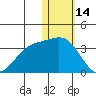 Attu tide chart for Wednesday, January 14, 2026