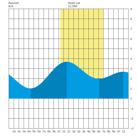 Attu tide chart for Thursday, January 22, 2026