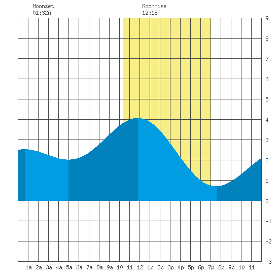 Attu tide chart for Saturday, January 24, 2026