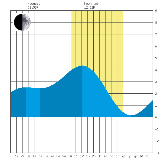 Attu tide chart for Sunday, January 25, 2026