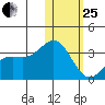 Attu tide chart for Sunday, January 25, 2026