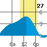Attu tide chart for Tuesday, January 27, 2026