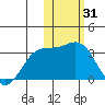 Attu tide chart for Saturday, January 31, 2026