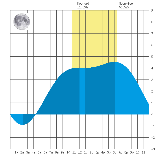 Attu tide chart for Saturday, January 3, 2026