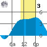 Attu tide chart for Saturday, January 3, 2026