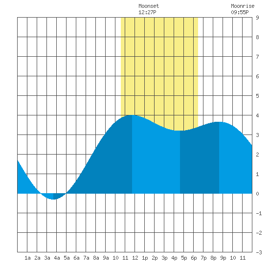 Attu tide chart for Monday, January 5, 2026