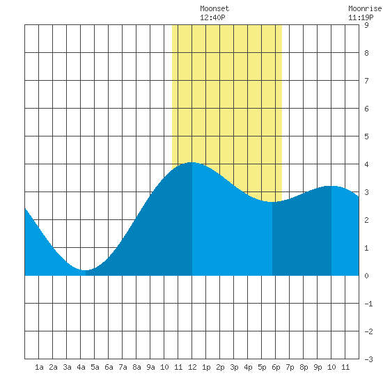 Attu tide chart for Tuesday, January 6, 2026
