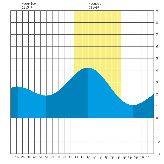 Attu tide chart for Friday, January 9, 2026