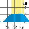 Attu tide chart for Sunday, February 15, 2026