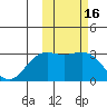 Attu tide chart for Monday, February 16, 2026