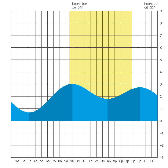 Attu tide chart for Wednesday, February 18, 2026