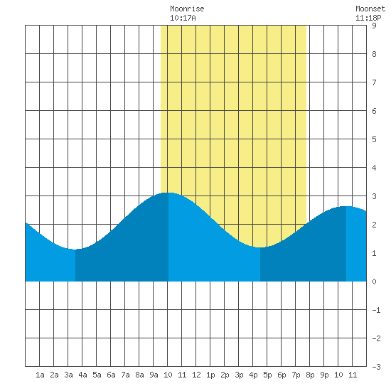 Attu tide chart for Thursday, February 19, 2026