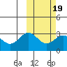 Attu tide chart for Thursday, February 19, 2026