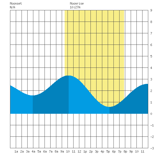 Attu tide chart for Friday, February 20, 2026