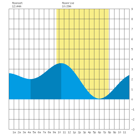 Attu tide chart for Saturday, February 21, 2026
