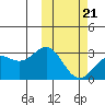Attu tide chart for Saturday, February 21, 2026