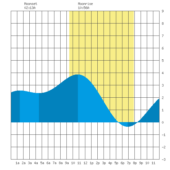Attu tide chart for Sunday, February 22, 2026
