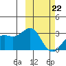 Attu tide chart for Sunday, February 22, 2026