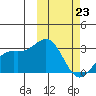 Attu tide chart for Monday, February 23, 2026