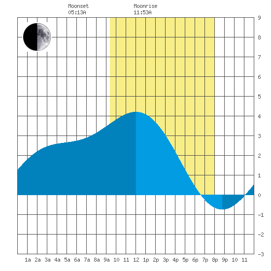 Attu tide chart for Tuesday, February 24, 2026