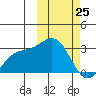 Attu tide chart for Wednesday, February 25, 2026