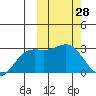Attu tide chart for Saturday, February 28, 2026