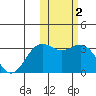 Attu tide chart for Monday, February 2, 2026