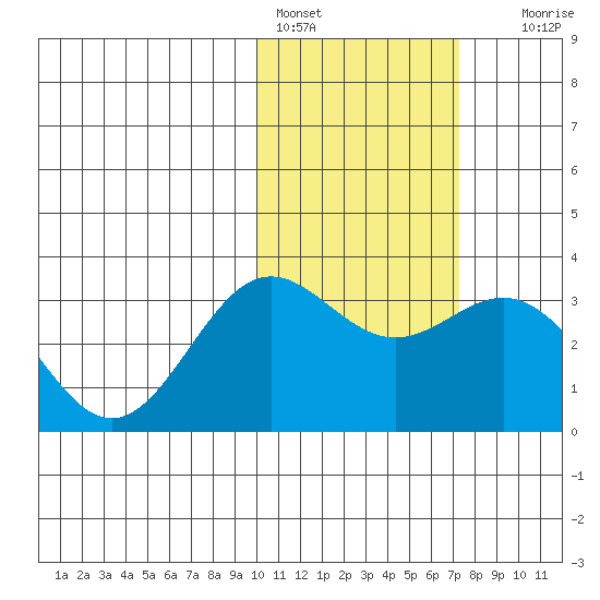 Attu tide chart for Tuesday, February 3, 2026