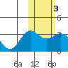 Attu tide chart for Tuesday, February 3, 2026