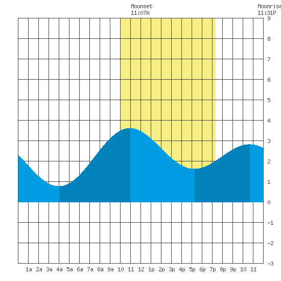 Attu tide chart for Wednesday, February 4, 2026