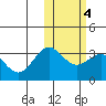 Attu tide chart for Wednesday, February 4, 2026