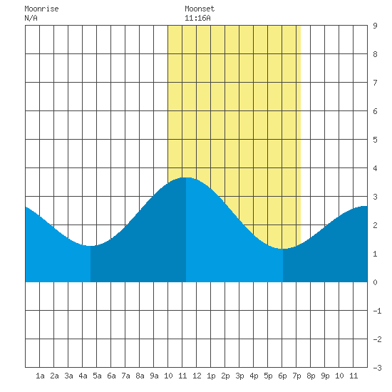 Attu tide chart for Thursday, February 5, 2026
