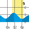 Attu tide chart for Thursday, February 5, 2026