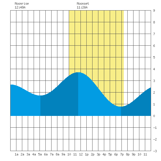 Attu tide chart for Friday, February 6, 2026
