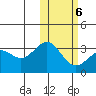 Attu tide chart for Friday, February 6, 2026
