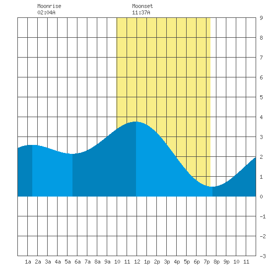 Attu tide chart for Saturday, February 7, 2026