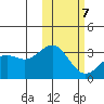 Attu tide chart for Saturday, February 7, 2026