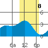 Attu tide chart for Sunday, February 8, 2026