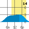 Attu tide chart for Saturday, March 14, 2026