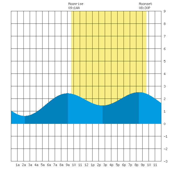 Attu tide chart for Tuesday, March 17, 2026