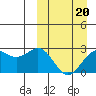 Attu tide chart for Friday, March 20, 2026