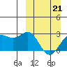 Attu tide chart for Saturday, March 21, 2026