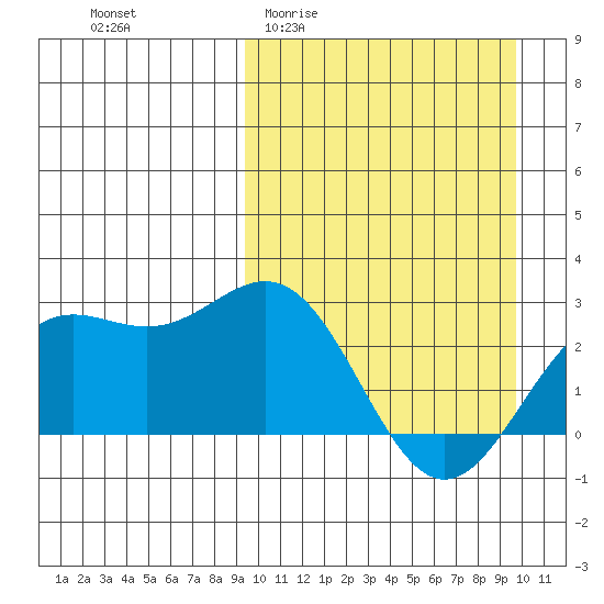 Attu tide chart for Sunday, March 22, 2026