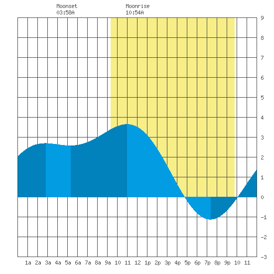 Attu tide chart for Monday, March 23, 2026