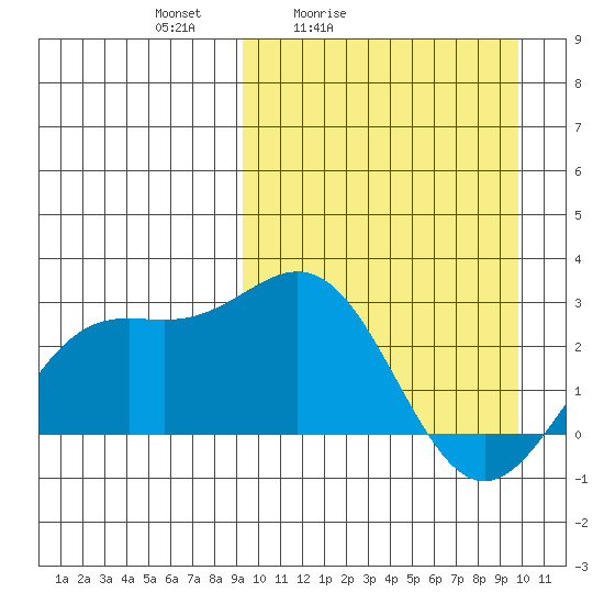 Attu tide chart for Tuesday, March 24, 2026