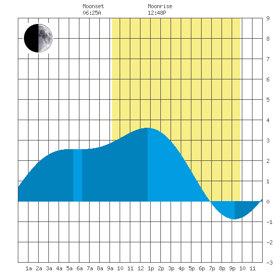 Attu tide chart for Wednesday, March 25, 2026