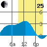 Attu tide chart for Wednesday, March 25, 2026